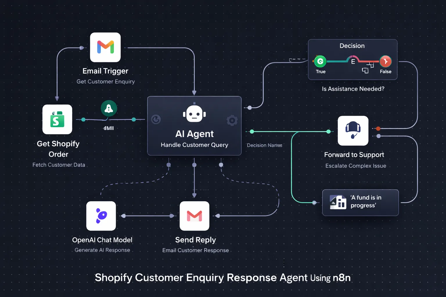 Shopify AI Customer Support Agent: n8n workflow showing email trigger, Shopify order lookup, AI agent decision, reply or escalate